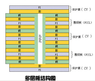 多层fpc线路板